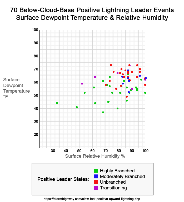 Below-Cloud-Base Positive Lightning Leader Events vs Surface Dewpoint Temperature and Surface Relative Humidity