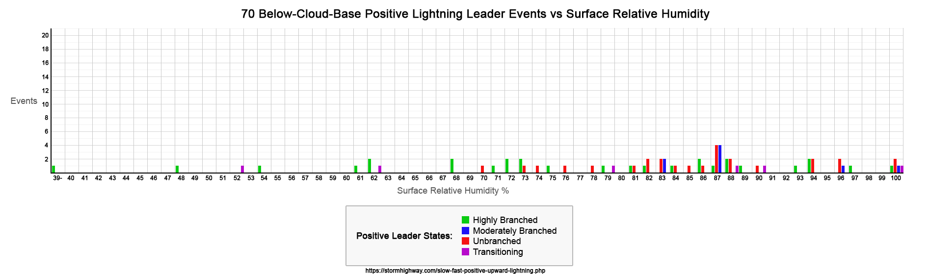 Below-Cloud-Base Positive Lightning Leader Events vs Surface Relative Humidity