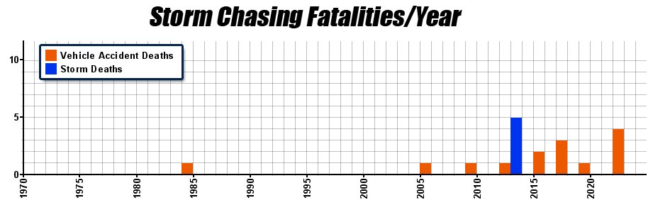 Storm chaser causes of death per year