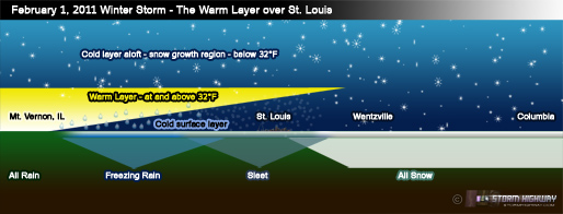 Warm layer over St. Louis