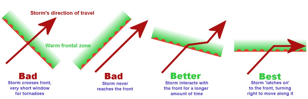 The angle between storm motion and the orientation of the boundary is a critical factor in tornado risk